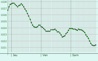 Graphe de la pression atmosphrique prvue pour Seevetal