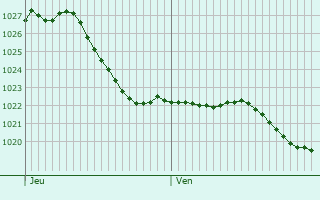 Graphe de la pression atmosphrique prvue pour Crney-prs-Troyes