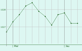 Graphe de la pression atmosphrique prvue pour Trdaniel