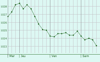Graphe de la pression atmosphrique prvue pour Friedeburg