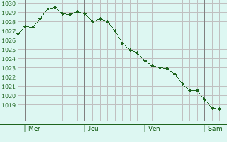 Graphe de la pression atmosphrique prvue pour Montfarville