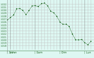 Graphe de la pression atmosphrique prvue pour Cherry Hill