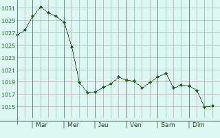Graphe de la pression atmosphrique prvue pour Krasnoznamensk