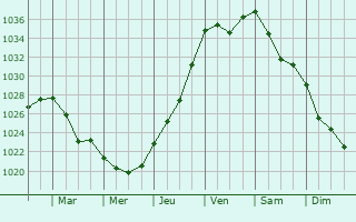 Graphe de la pression atmosphrique prvue pour Verkhniy Tagil