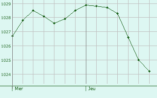 Graphe de la pression atmosphrique prvue pour Neuville-Saint-Vaast