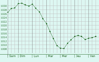 Graphe de la pression atmosphrique prvue pour Saint-Marcan