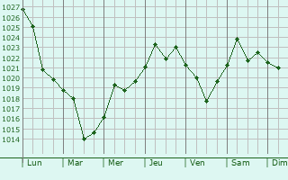 Graphe de la pression atmosphrique prvue pour Angol
