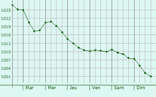 Graphe de la pression atmosphrique prvue pour Saint-Hilaire-de-Clisson