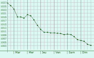 Graphe de la pression atmosphrique prvue pour Saint-Mards-de-Fresne