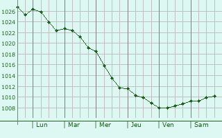 Graphe de la pression atmosphrique prvue pour Saint-Philbert-sur-Boissey