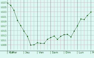 Graphe de la pression atmosphrique prvue pour Chertkovo