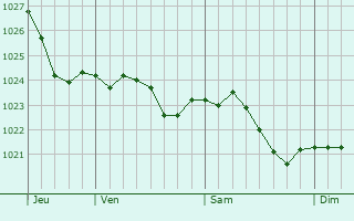 Graphe de la pression atmosphrique prvue pour Northeim