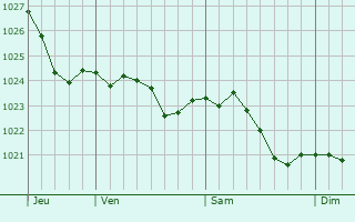 Graphe de la pression atmosphrique prvue pour Borgentreich