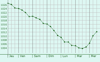 Graphe de la pression atmosphrique prvue pour Blonville-sur-Mer