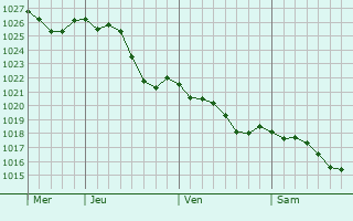 Graphe de la pression atmosphrique prvue pour La Celle-Saint-Avant