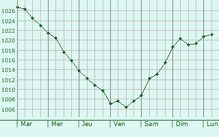 Graphe de la pression atmosphrique prvue pour Smeeni
