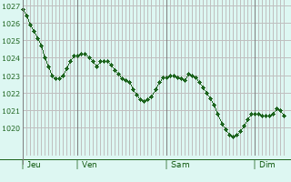 Graphe de la pression atmosphrique prvue pour Hildburghausen
