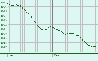 Graphe de la pression atmosphrique prvue pour Les Verchers-sur-Layon