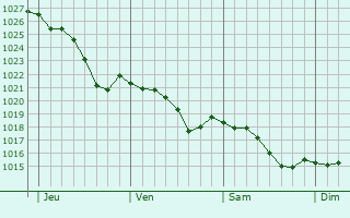 Graphe de la pression atmosphrique prvue pour Lourouer-Saint-Laurent