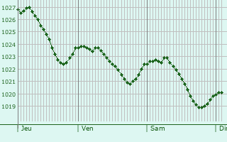 Graphe de la pression atmosphrique prvue pour Erbendorf
