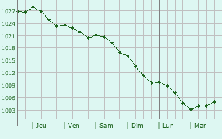 Graphe de la pression atmosphrique prvue pour Tournedos-sur-Seine
