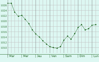 Graphe de la pression atmosphrique prvue pour Hunedoara
