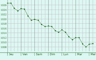 Graphe de la pression atmosphrique prvue pour Uffenheim
