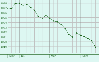 Graphe de la pression atmosphrique prvue pour Bacup