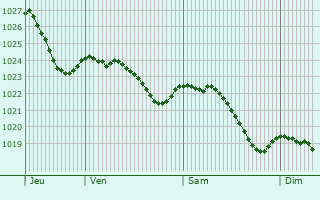 Graphe de la pression atmosphrique prvue pour Cochem