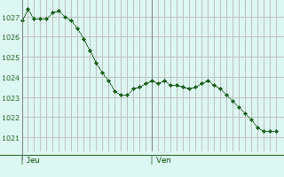 Graphe de la pression atmosphrique prvue pour Gostingen