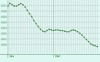 Graphe de la pression atmosphrique prvue pour Allemanche-Launay-et-Soyer