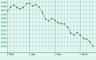 Graphe de la pression atmosphrique prvue pour Bougainville
