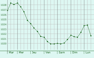 Graphe de la pression atmosphrique prvue pour Narvik