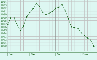 Graphe de la pression atmosphrique prvue pour Roessleville