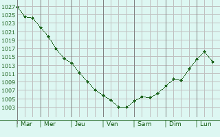 Graphe de la pression atmosphrique prvue pour Jidveiu