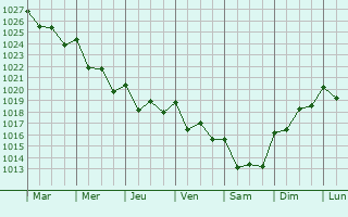 Graphe de la pression atmosphrique prvue pour Ribeira Brava