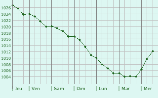 Graphe de la pression atmosphrique prvue pour Le Vaumain
