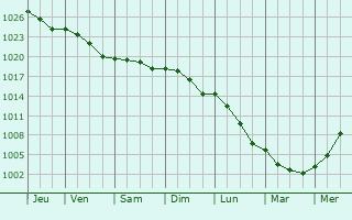 Graphe de la pression atmosphrique prvue pour Olfen