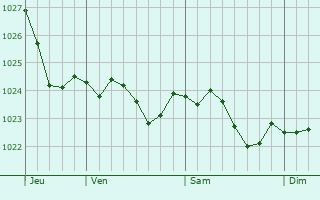 Graphe de la pression atmosphrique prvue pour Seevetal