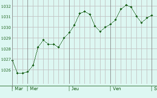 Graphe de la pression atmosphrique prvue pour Poltavka