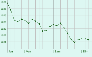 Graphe de la pression atmosphrique prvue pour Bad Mnder am Deister