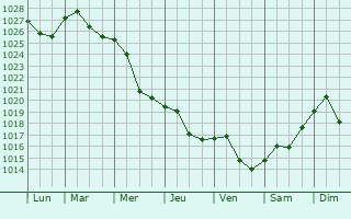 Graphe de la pression atmosphrique prvue pour Bragadiru