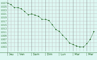 Graphe de la pression atmosphrique prvue pour Wancourt