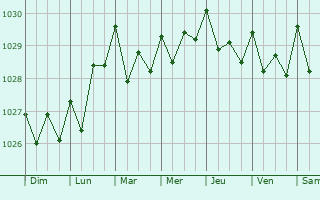 Graphe de la pression atmosphrique prvue pour Vila Franca do Campo