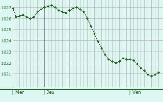 Graphe de la pression atmosphrique prvue pour Daumeray