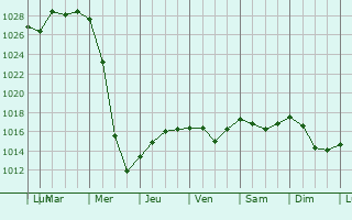 Graphe de la pression atmosphrique prvue pour Andreyevo