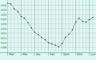 Graphe de la pression atmosphrique prvue pour Gaesti