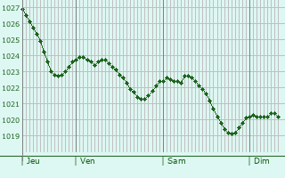 Graphe de la pression atmosphrique prvue pour Dittelbrunn