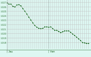 Graphe de la pression atmosphrique prvue pour Vicq-sur-Nahon