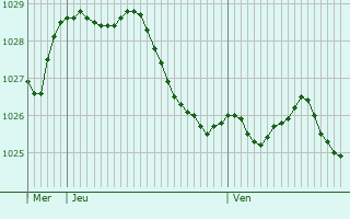 Graphe de la pression atmosphrique prvue pour Vriezenveen